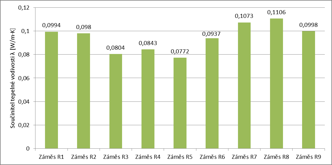 Stanovení součinitele tepelné vodivosti Bylo provedeno