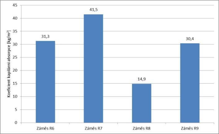 Stanovení koeficientu kapilární absorpce vody v zatvrdlé maltě Bylo testováno u