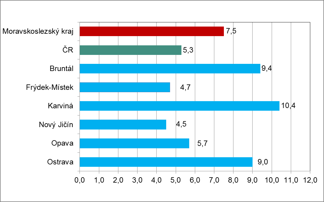 4. GRAFY 1. Podíl nezaměstnaných osob v okresech Moravskoslezského kraje a v ČR k 31.