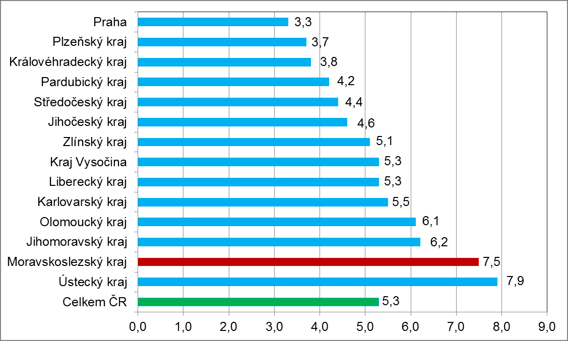 3. Vývoj počtu uchazečů a VPM v Moravskoslezském kraji v letech 2014-2017