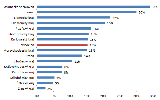 Zastupitelstvo Kraje Vysočina se v hodnocení datové otevřenosti krajských zastupitelstev umístilo na páté až sedmé příčce ve srovnání všech 14 krajů s hodnotou datové otevřenosti 15 % ze 100 %