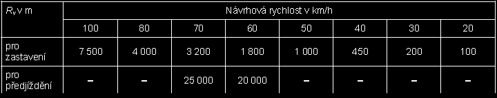 1 Úvod Podnětem pro vznik této práce byly rozdíly v tabulkách pro nejmenší poloměry výškových vypuklých oblouků v normách ČSN 73 6110: Projektování místních komunikací z roku 2006 [8] a STN 73 6110: