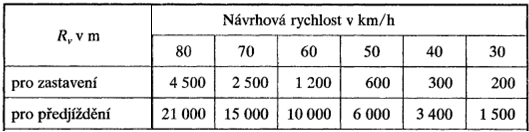 2, jednou jsou poloměry větší v české normě a jednou zase v normě slovenské, přestože metodika je velice podobná. Tab. 1: Dovolené poloměry vypuklých výškových oblouků R v v ČR podle [8] Tab.
