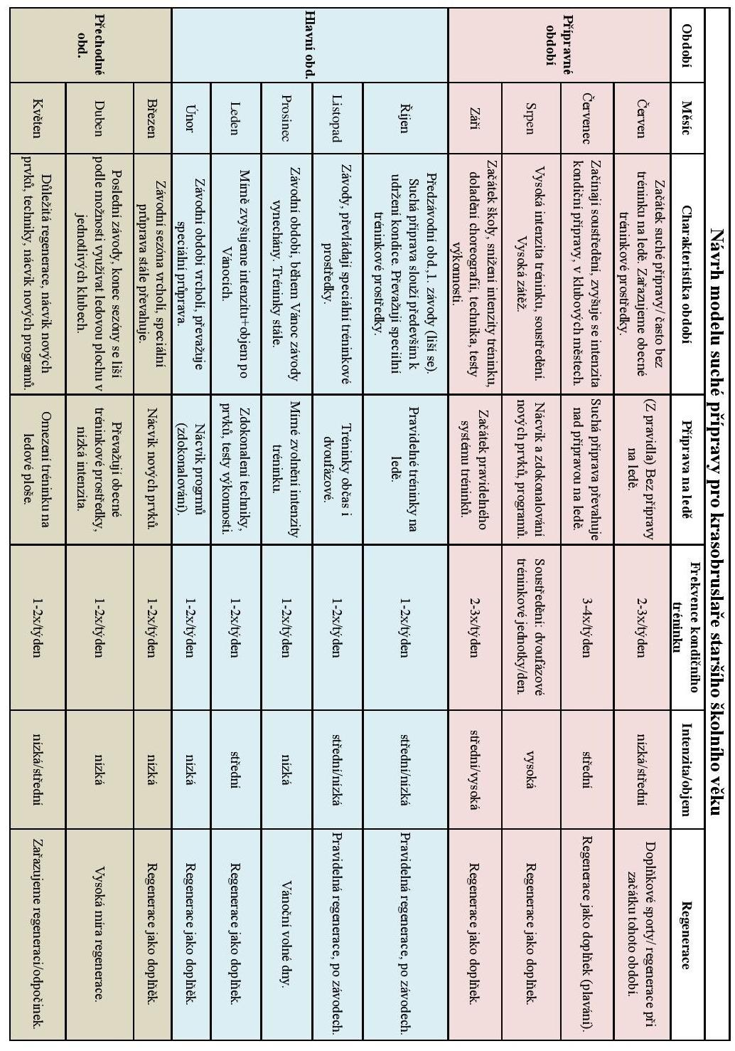 61 Tabulka 4: Návrh modelu suché přípravy pro
