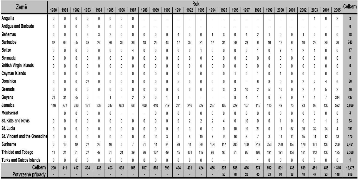 Obr. 6. Hlášené případy leptospirózy v členských zemích CAREC v období 1980-2005. Upraveno podle Caribbean epidemiology centre: http://www.carec.org/.