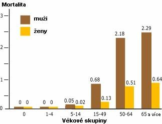 Číselné údaje jsou zaznamenány v Tab. 5 a znázorněny na Obr. 8. Tab. 5. Úmrtí na leptospirózu na Kubě podle data a věku pacientů.