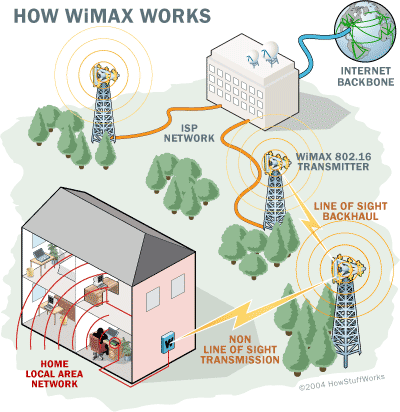 WiFi/WiMAX Nebylo by to Centrino, kdyby jeho nedílnou součástí nebyla nějaká ta bezdrátová síťová karta. V Centrinu 2 je Intel WiFi Link řady 5000, a to buďto varianta 5300 s rychlostí WiFi 802.