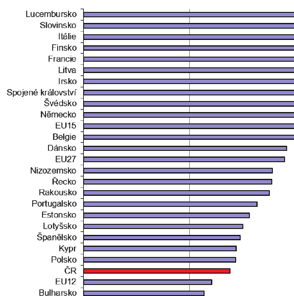Graf 3 Spotřeba paliv v dopravě v ČR, [tis. t], 2000 2010 Zdroj: ČSÚ Graf 4 Mezinárodní srovnání měrných výkonů individuální automobilové dopravy na obyvatele [osbkm.obyv. -1.