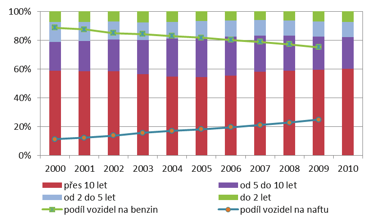 VYHODNOCENÍ INDIKÁTORU Graf 1 Vývoj počtu registrovaných motorových vozidel v ČR [počet vozidel], 2000 2010 Zdroj: MD ČR Graf 2 Vývoj věkové