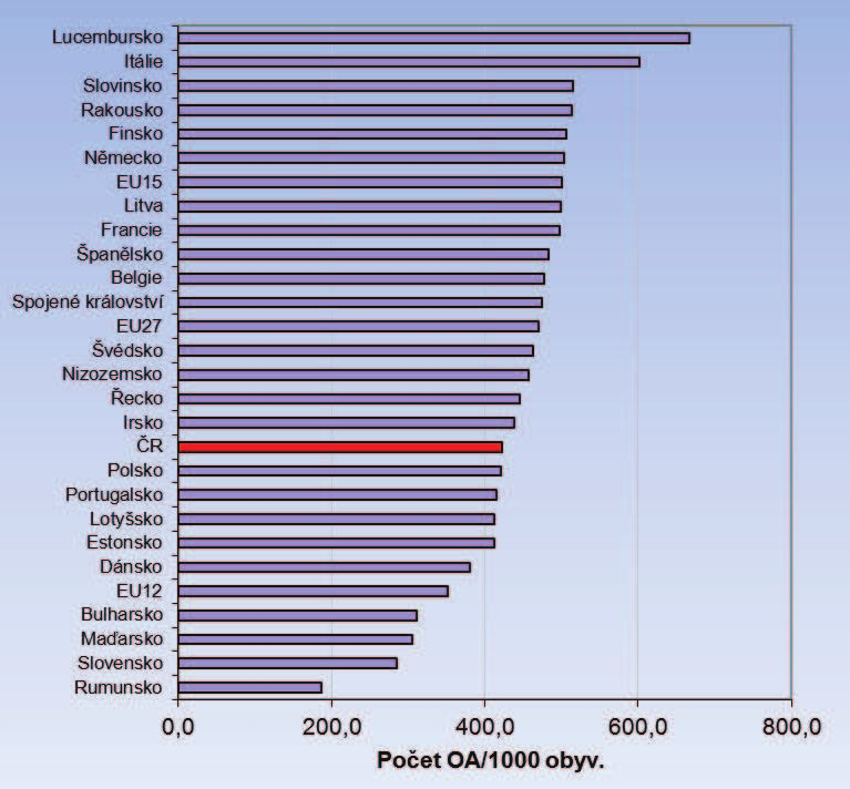 Graf 3 Struktura osobních a nákladních vozidel v ČR dle souladu s jednotlivými emisními EURO normami [%], 2010 Graf 4 Mezinárodní srovnání automobilizace [počet