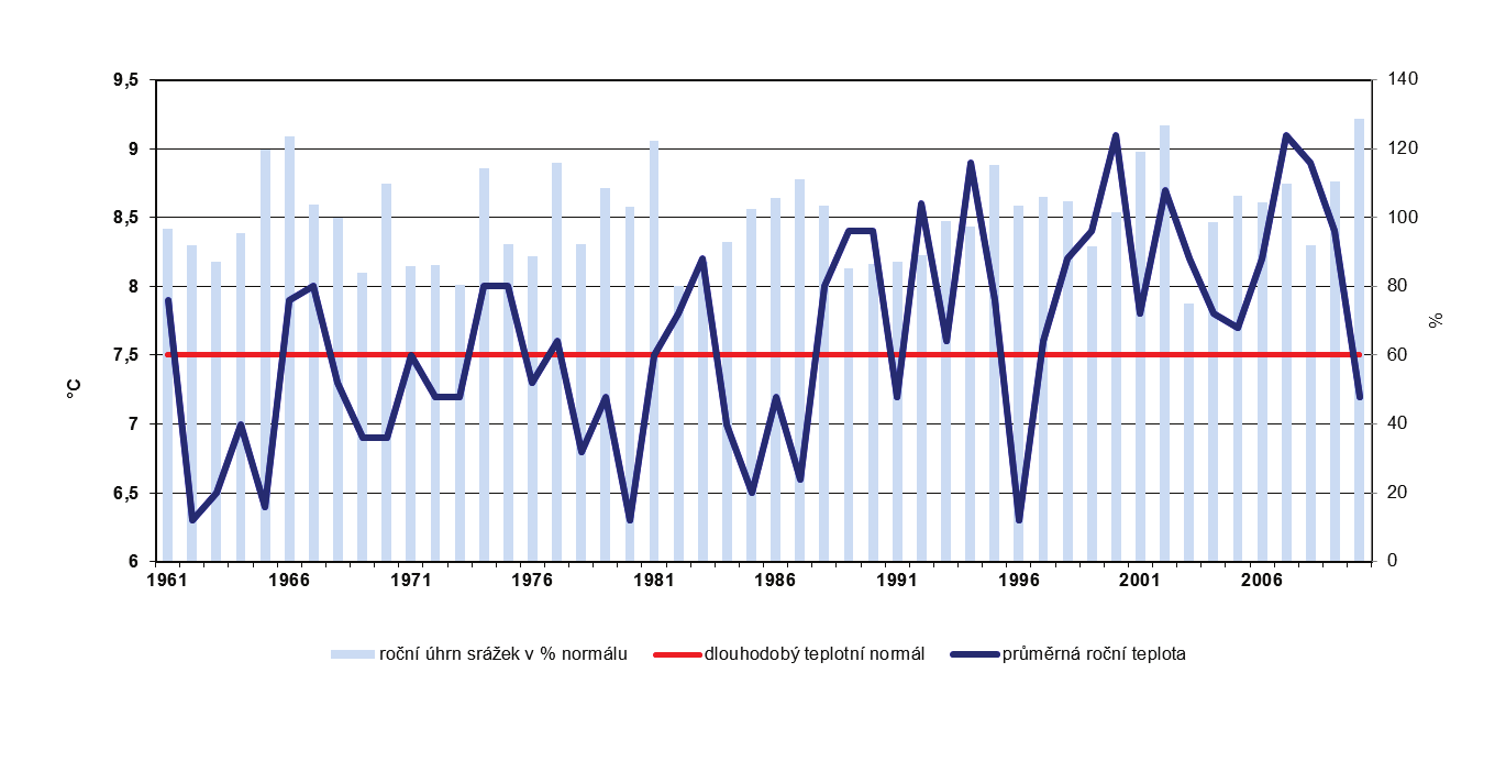 2010 [ C, %] Zdroj: ČHMÚ Graf 2 Průměrná měsíční teplota vzduchu v ČR