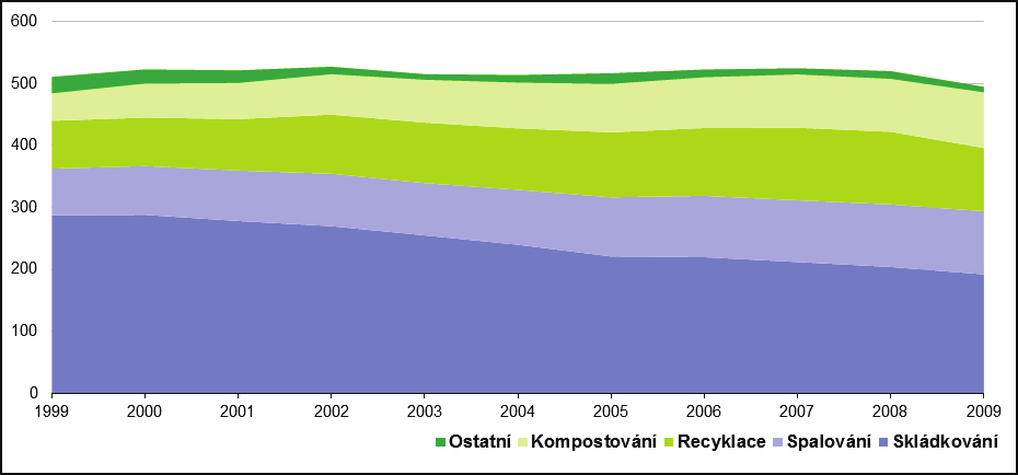 Graf 3 Způsob nakládání s komunálním odpadem v EU27 [kg.obyv.
