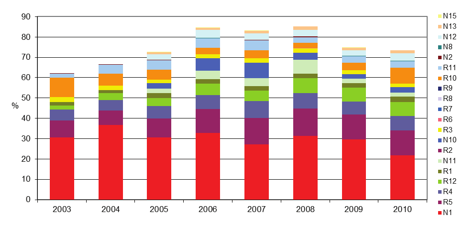 VYHODNOCENÍ INDIKÁTORU Graf 1 Podíl vybraných způsobů nakládání s odpady na celkové produkci odpadů v ČR [%], 2003 2010 Data byla stanovena podle platné metodiky pro daný rok podle Matematického