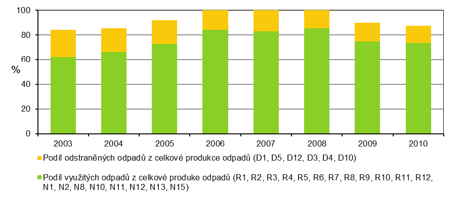 dikátorů OH. Kódy nakládání jsou podrobně popsány v Tabulce 2. Zdroj: VÚV T.G.M., v.v.i. CeHO, CENIA (ISOH) Graf 2 Podíl vybraných způsobů využívání odpadů na celkové produkci odpadů v ČR [%], 2003 2010 V grafu jsou uvedeny vybrané způsoby využívání odpadů (kódy dle vyhlášky č.