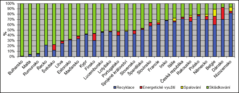 Graf 3 Podíl vybraných způsobů odstraňování odpadů na celkové produkci odpadů v ČR [%], 2003 2010 25 D12 D10 D5 D4 D3 D1 20 15 % 10 5 0 2003 2004 2005 2006 2007 2008 2009 2010 V grafu jsou uvedeny