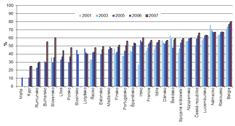 t], 2003 2010 Graf 4 Mezinárodní srovnání míry recyklace