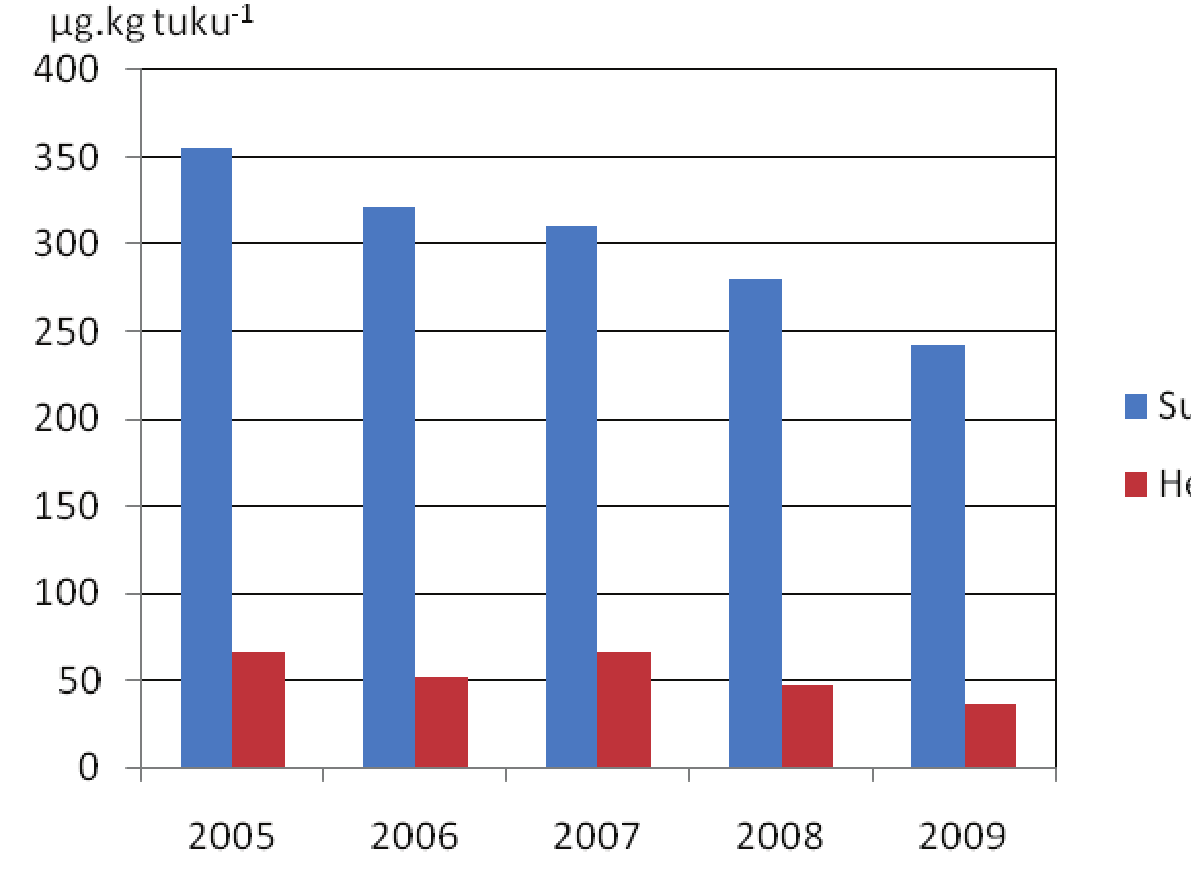 kg -1 tuku], 2005 2009 Zdroj: SZÚ Graf 2 Chlorované organické látky v mateřském mléce v ČR, medián koncentrace [μg.