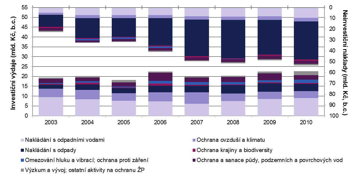 ], 2003 2010 Zdroj: ČSÚ Graf 2 Investice a neinvestiční náklady na ochranu životního