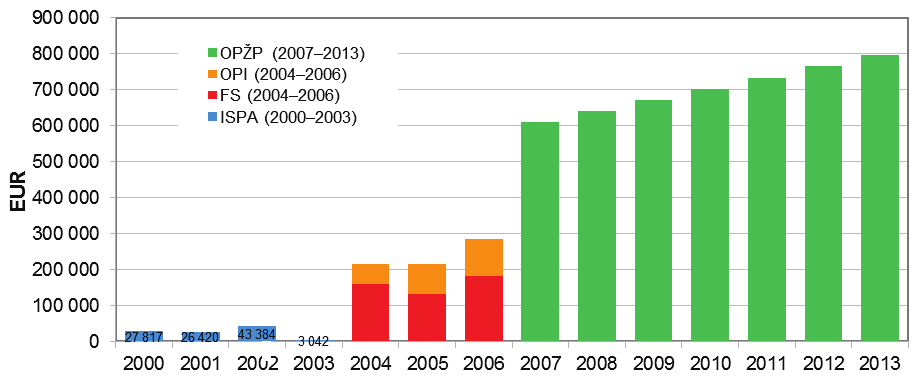 Graf 4 Předpokládaná alokace finančních prostředků z fondů EU na projekty v oblasti životního prostředí v ČR [EUR], 2000 2013 Zdroj: MŽP ČR Veřejné výdaje na ochranu životního prostředí jsou tvořeny