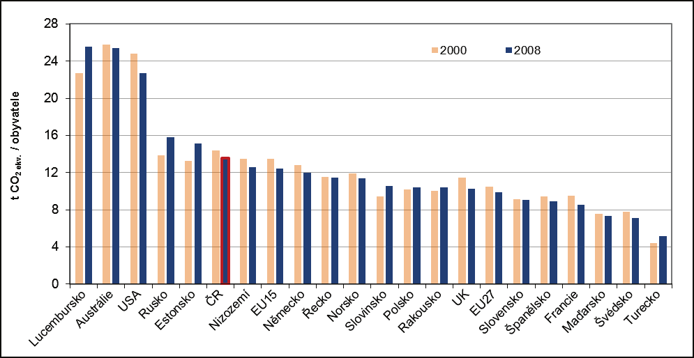 Graf 3 Vývoj emisní náročnosti ekonomiky ČR [kg CO 2 ekv./tis. Kč s.c.r. 2000] a HDP [mil. Kč s.c.r. 2000], 1995 2009 (bez sektoru LULUCF 3 ) Zdroj: ČHMÚ Graf 4 Mezinárodní srovnání měrných emisí skleníkových plynů na obyvatele [t CO 2 ekv.