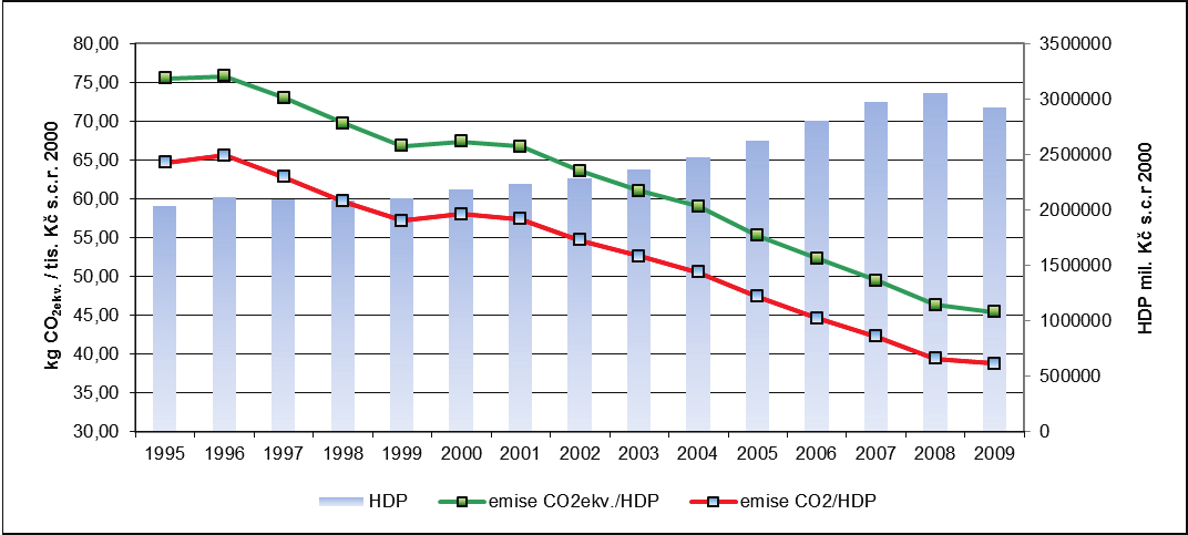 Tento pokles následoval po období stagnace až mírného růstu emisí na začátku 21. století. Vývoj emisí je však nutné hodnotit v kontextu zpomalení a následného poklesu ekonomiky ČR v roce 2009.