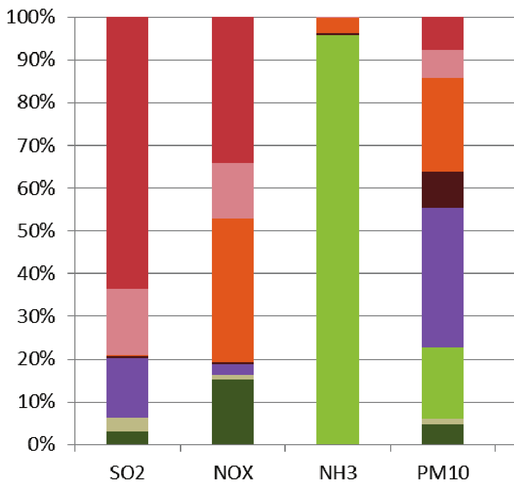 VYHODNOCENÍ INDIKÁTORU Graf 1 Vývoj emisí primárních částic a prekurzorů sekundárních částic v ČR, 2003 2010, a úroveň národních emisních stropů (pro NO x, SO 2 a NH 3 ) pro rok 2010 [index, 2003 =