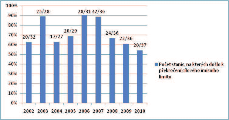 (průměr za 5 let) pro ochranu vegetace [%], 2002 2010 Hodnota v grafu vyjadřuje počet stanic, na kterých došlo k překročení
