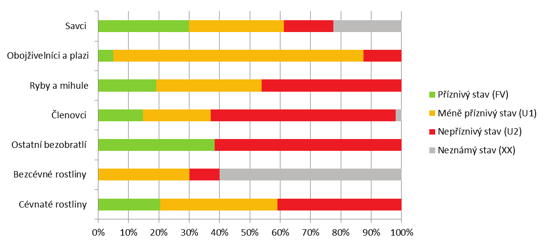 v EU25 dle taxonomických skupin [%], 2000 2006 FV příznivý stav (favourable); U1 méně příznivý