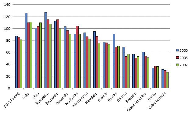 Zdroj: JPSP (ČSO/ORNIS) Graf 2 Indikátor ptáků zemědělské krajiny, mezinárodní srovnání [index, 1990 = 100], 2000, 2005 a 2007 Zdroj: Eurostat Mezi hlavní indikátory stavu a vývoje biodiverzity patří