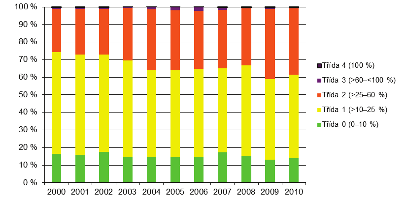 Graf 3 Vývoj defoliace starších porostů listnáčů (nad