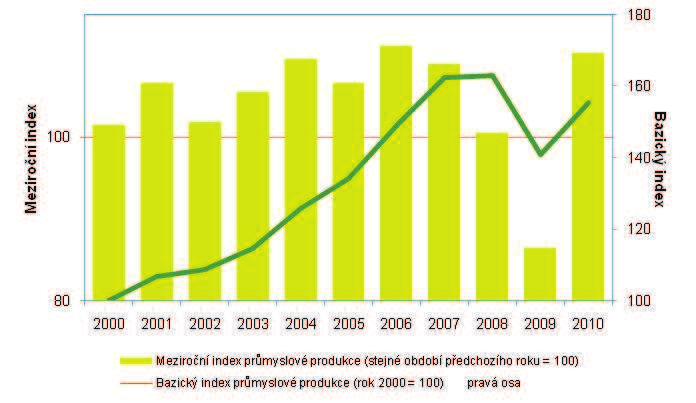 VYHODNOCENÍ INDIKÁTORU Graf 1 Index průmyslové produkce v ČR, 2000 2010 Zdroj: ČSÚ Graf 2