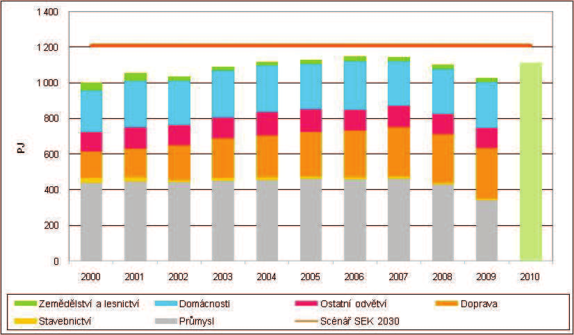 spotřeby energie pro rok 2010 nejsou, vzhledem k metodice