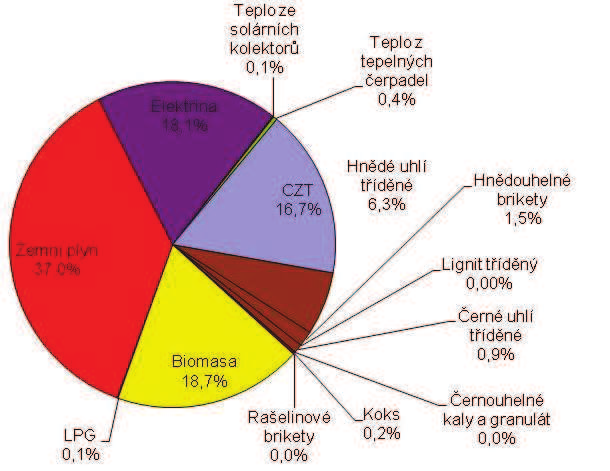 Graf 3 Spotřeba paliv a energií v domácnostech (podíl energie obsažené v jednotlivých zdrojích) v ČR [%], 2010 Zdroj: MPO ČR V roce 2009 pocházelo 32,5 % celkových emisí PM 10 z lokálních topenišť