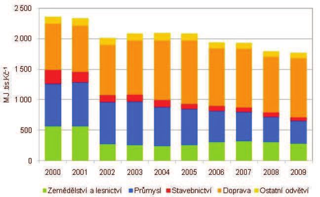 Graf 3 Vývoj energetické náročnosti dle sektorového členění vyjádřený podílem konečné spotřeby energie sektoru a hrubé přidané hodnoty sektoru v ČR [MJ.tis.