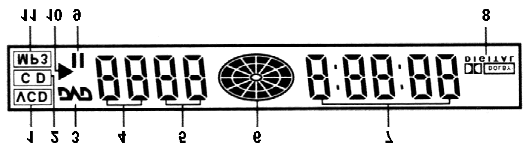 Zobrazení na displeji DVD-přehrávače 1 Indikátor VCD. Tento indikátor se objeví na displeji, bude-li do přístroje vložen disk s formátem obrazového záznamu VCD. 2 Indikátor CD.