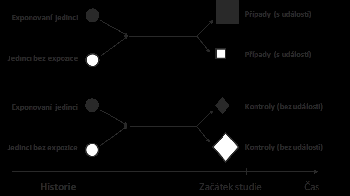 Prospektivní a retrospektivní studie Prospektivní studie U některých