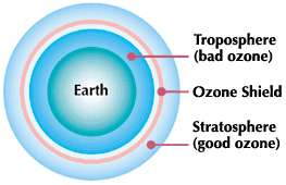 Ozon jako příklad složité chemie ovzduší Ozon plyn dvou