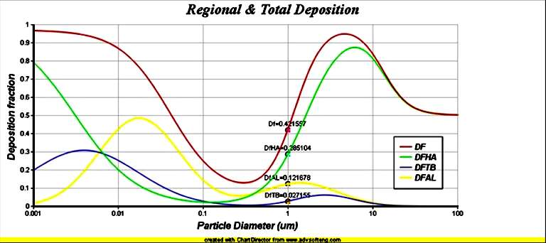 Depozice částic v dýchacím traktu Model ICRP DF