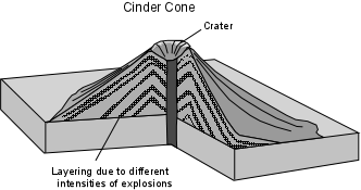 Pyroklastický nebo struskový kužel Pyroklastický nebo struskový kužel (Pyroclastic cone, cinder cone)