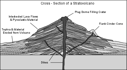 Stratovulkán (Stratovolcano) (composite volcano) střídají se výlevy láv a polohy pyroklastického materiálu sopka sloţená ze střídajících se vrstev utuhlé často felsické lávy a pyroklastických hornin,