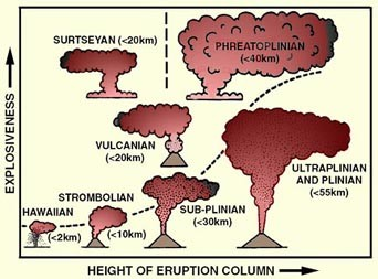 C. Rozdělení podle charakteru erupcí Diagram klasifikuje typy