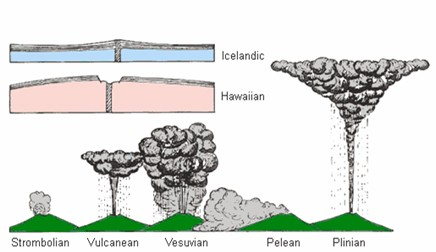 Erupce se liší: rychlostí toku lávy pravidelností a silou výbuchu