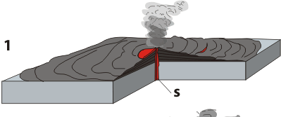 1) Havajský ploché sopky o velkém průměru tvořené řídkými bazaltovými lávami v kráteru někdy bývá lávové jezero nízký tlak plynů - sopečné exploze nejsou hojné vzniká málo pyroklastik nehluboko