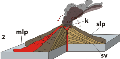 2) Strombolský pravidelný stratovulkán střídají se lávové výlevy (proudů) - lávy jsou řídké exploze
