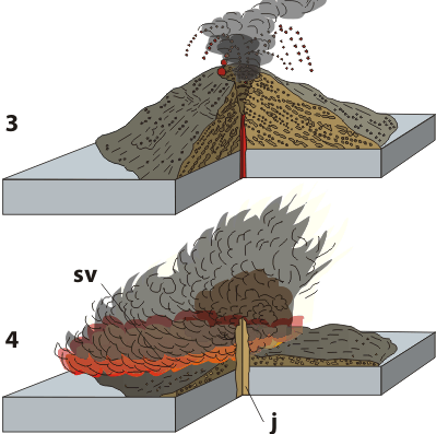 3) Vulkánský produkované kyselejší lávy jsou podstatně viskóznější a jsou neustále rozrušovány explozemi plynů sopečné kuţely se téměř cele skládají z pyroklastik středně vysoký tlak vulkanických