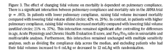 Mortality in ARDS: Compliance and Mortality One