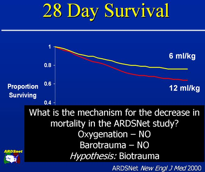 ARMA TRIAL PEEP 8 9 CM H2O SURV dokonce nižší P/ F po 48h Ventilation with lower tidal volumes as compared with