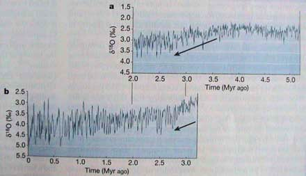 Isotopické paleotemperatury (d 18 O) v hlubokomořském záznamu (zde: pliocen-recent) Q3 Q2 Nyní: detailní proxy data z různých typů uloženin a referenčních systémů zde magnetická pohltivost ve