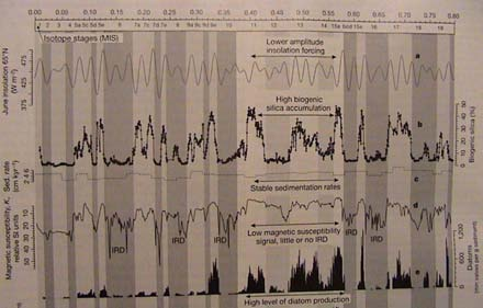 Současný glaciální cyklus Tradiční schema: Eem (interglaciál) W (glacial: Wurm, Detailní Weichselian, korelace Wisconsin) nejrůznějších s interdadiály (teplejší proxy výkyvy) a stadiály (chladnější