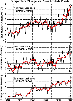 Meteorologická měření: 20. stol.
